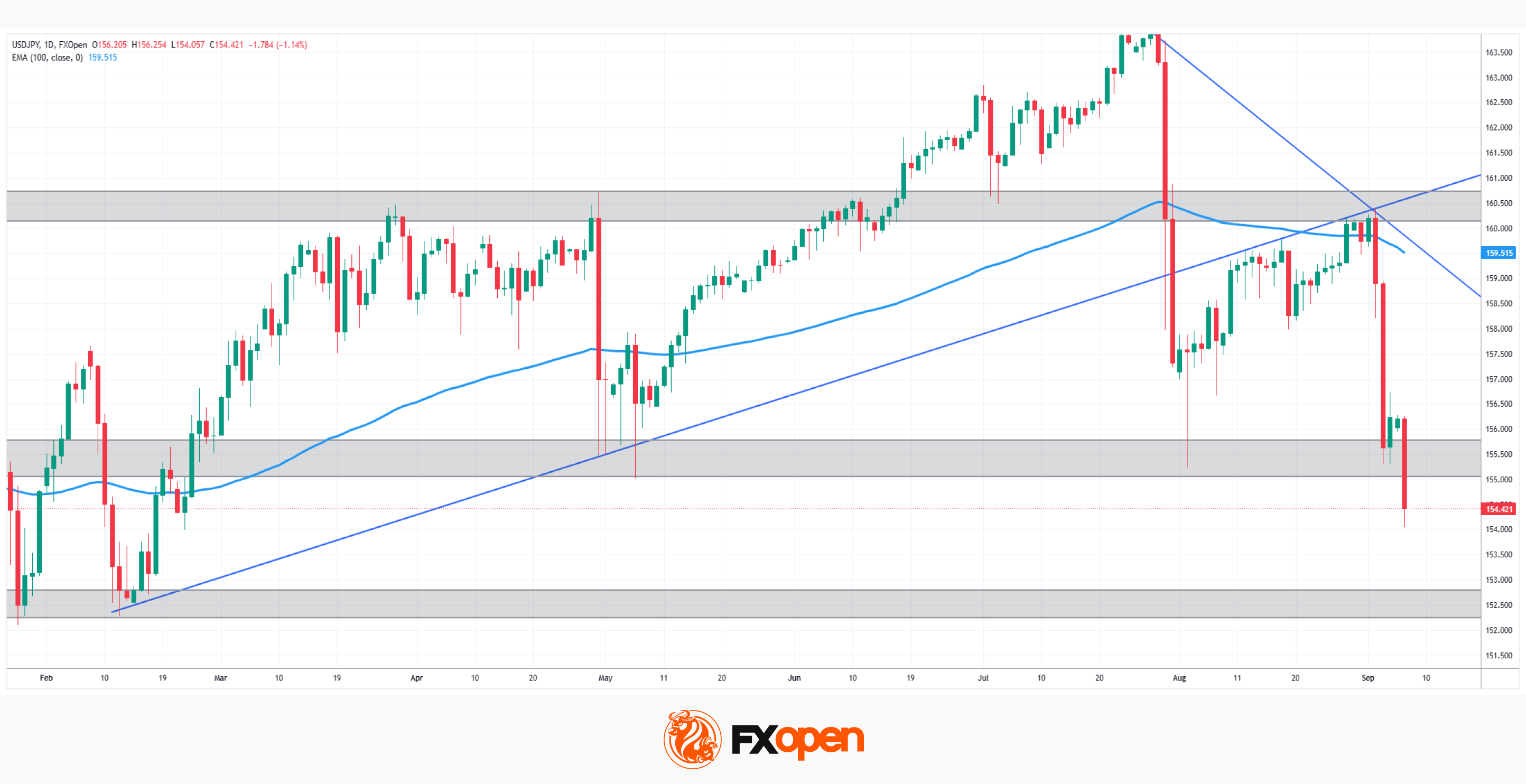 USD/JPY: BoJ Momentum Meets a Fed Still Undecided
